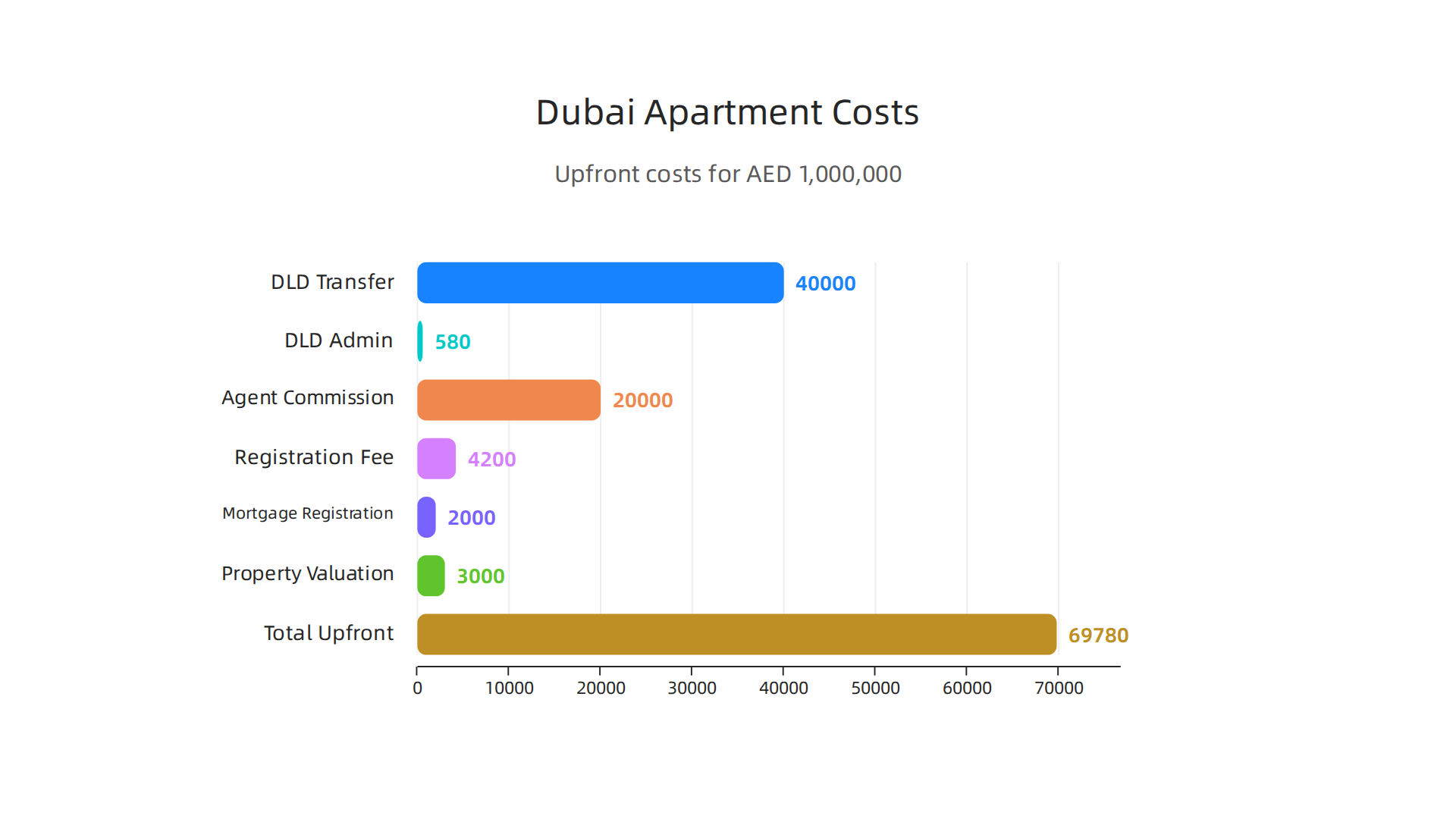 A detailed breakdown of estimated upfront costs for a 1,000,000 AED apartment in Dubai.