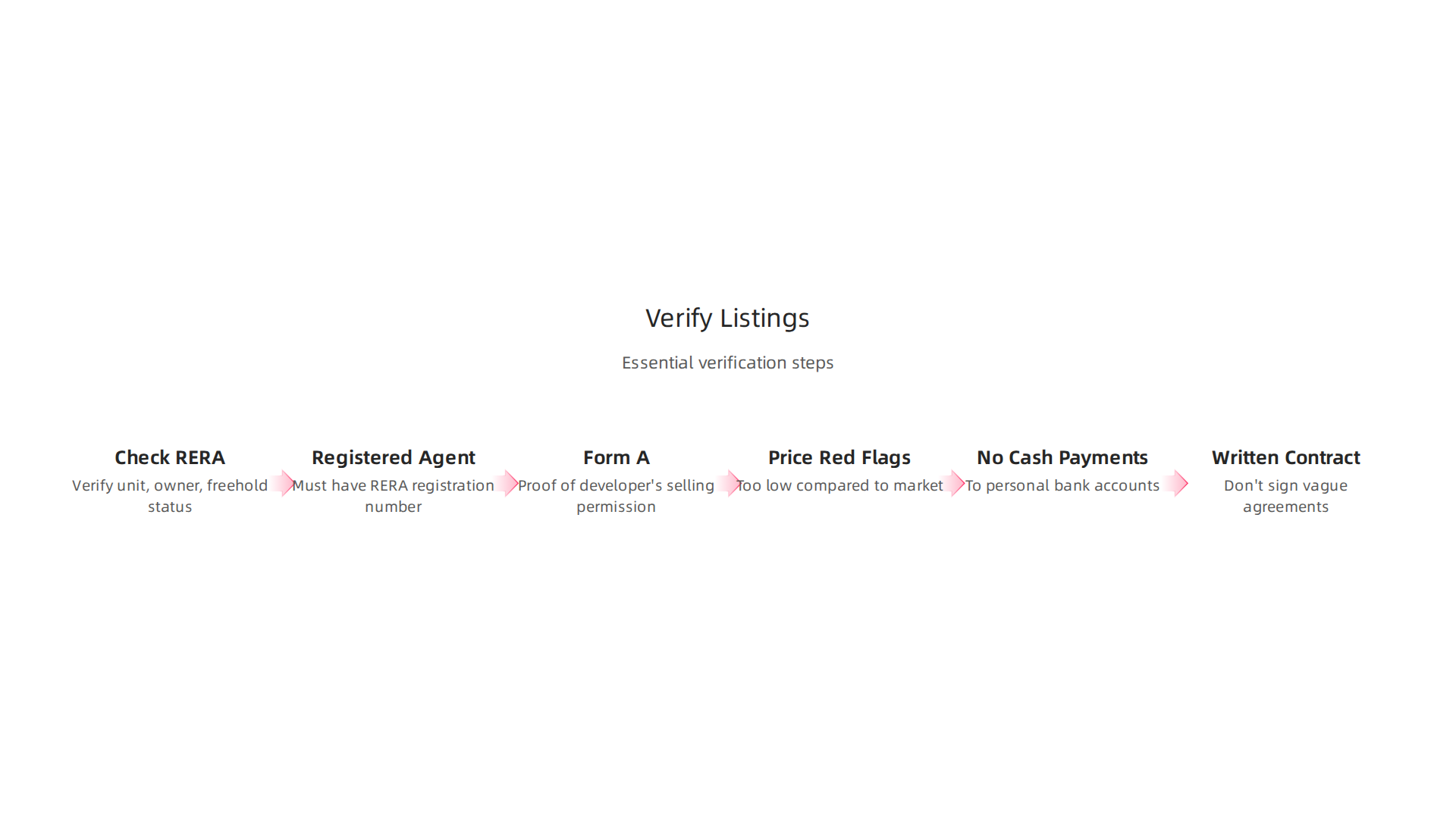 Essential steps to verify legitimate property listings and protect yourself from scams.