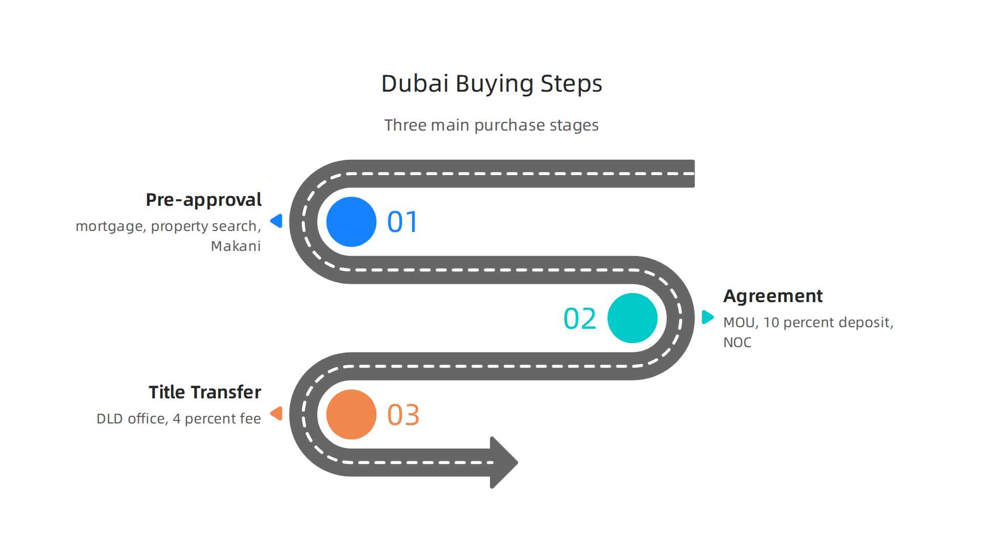 A simplified guide detailing the three main stages of buying property in Dubai for international investors.