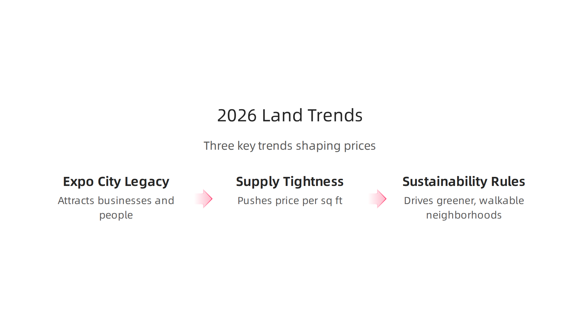 Identify the three major trends influencing land prices and investment opportunities in Dubai in 2026.