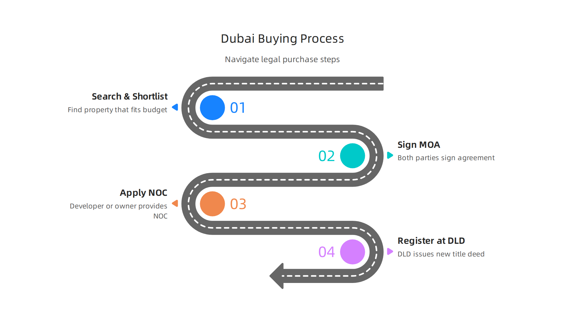 An infographic detailing the essential roles of the Real Estate Regulatory Authority (RERA) in safeguarding Dubai's property market.