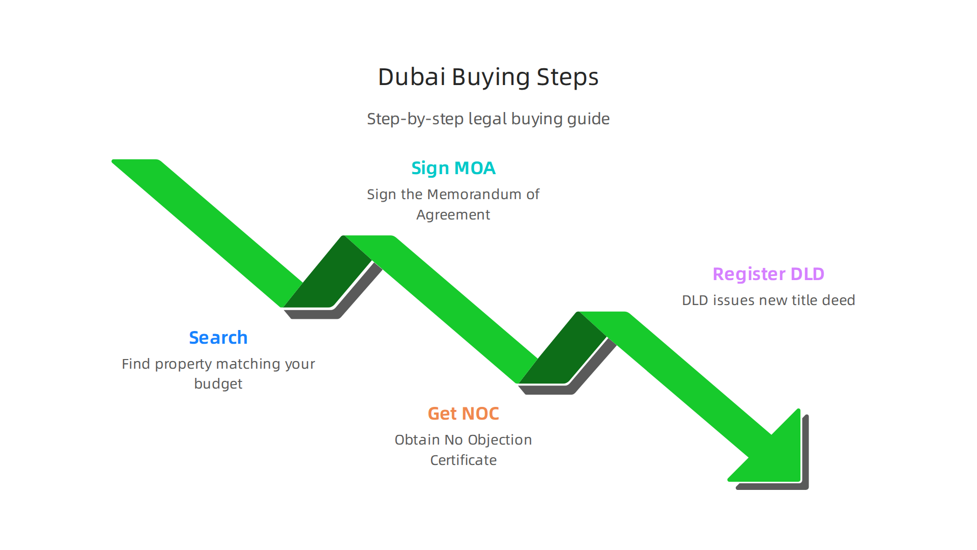 A step-by-step infographic guiding buyers through the legal process of purchasing property in Dubai.