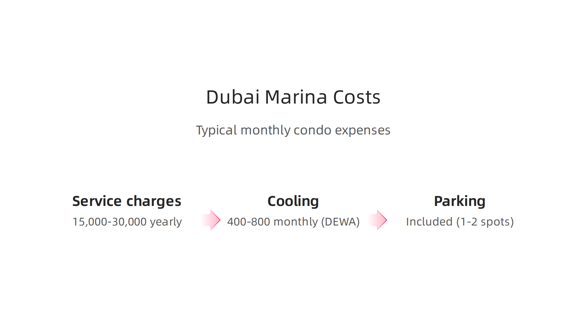 An overview of typical monthly expenses for a condo in Dubai Marina, covering key charges.