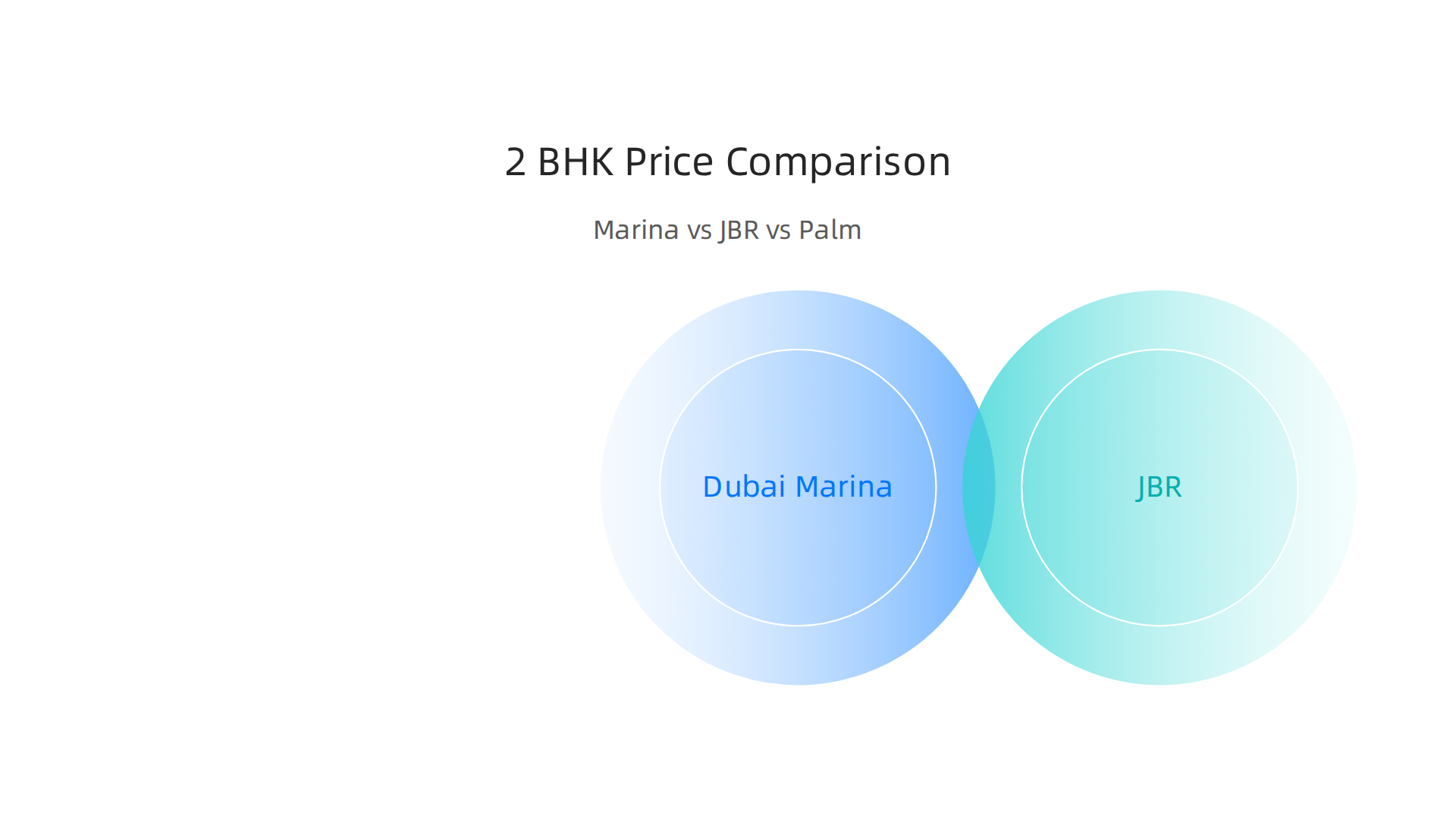 Compare 2 BHK condo features and costs across Dubai Marina, JBR, and Palm Jumeirah.