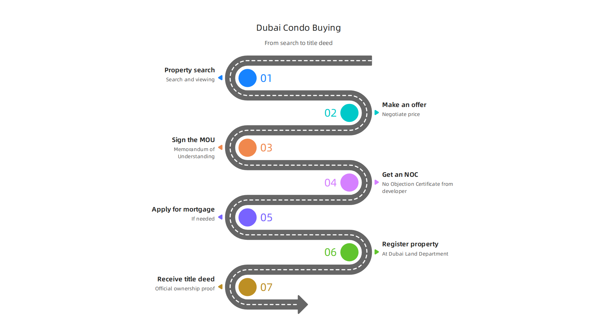 A step-by-step guide to purchasing an off-plan or ready condo in Dubai, from search to title deed.