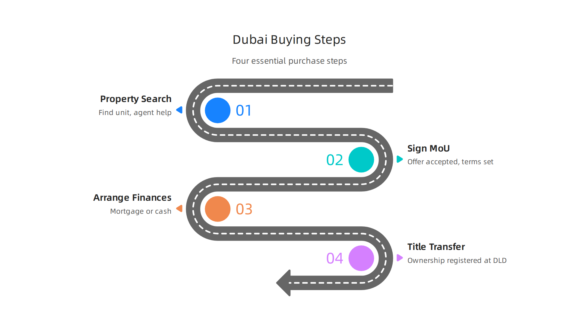 A clear overview of the four essential steps to purchasing a 2-bedroom apartment in Dubai.