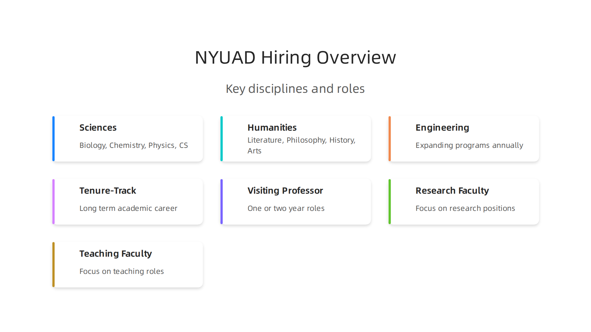 A visual breakdown of the diverse academic roles and key areas of study offered at NYU Abu Dhabi.