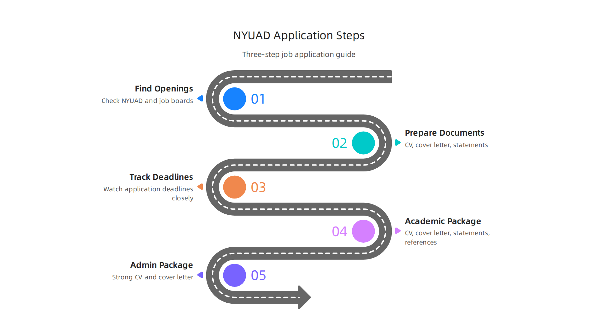 A three-step guide to navigating the NYU Abu Dhabi job application process effectively.