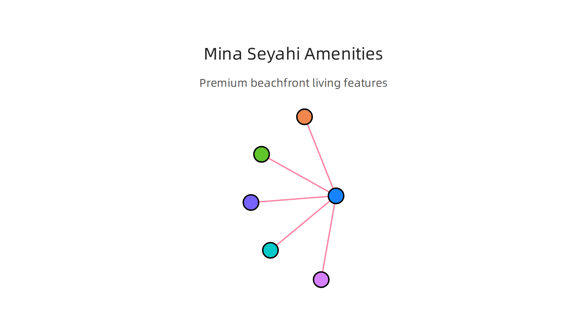 An infographic highlighting the premium beachfront living amenities available in Dubai Mina Seyahi.