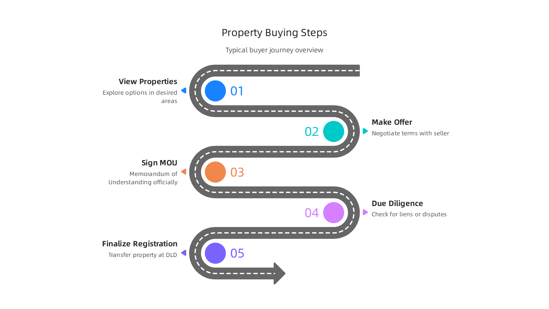 An infographic outlining the essential step-by-step process for buying property in Dubai's dynamic real estate market.