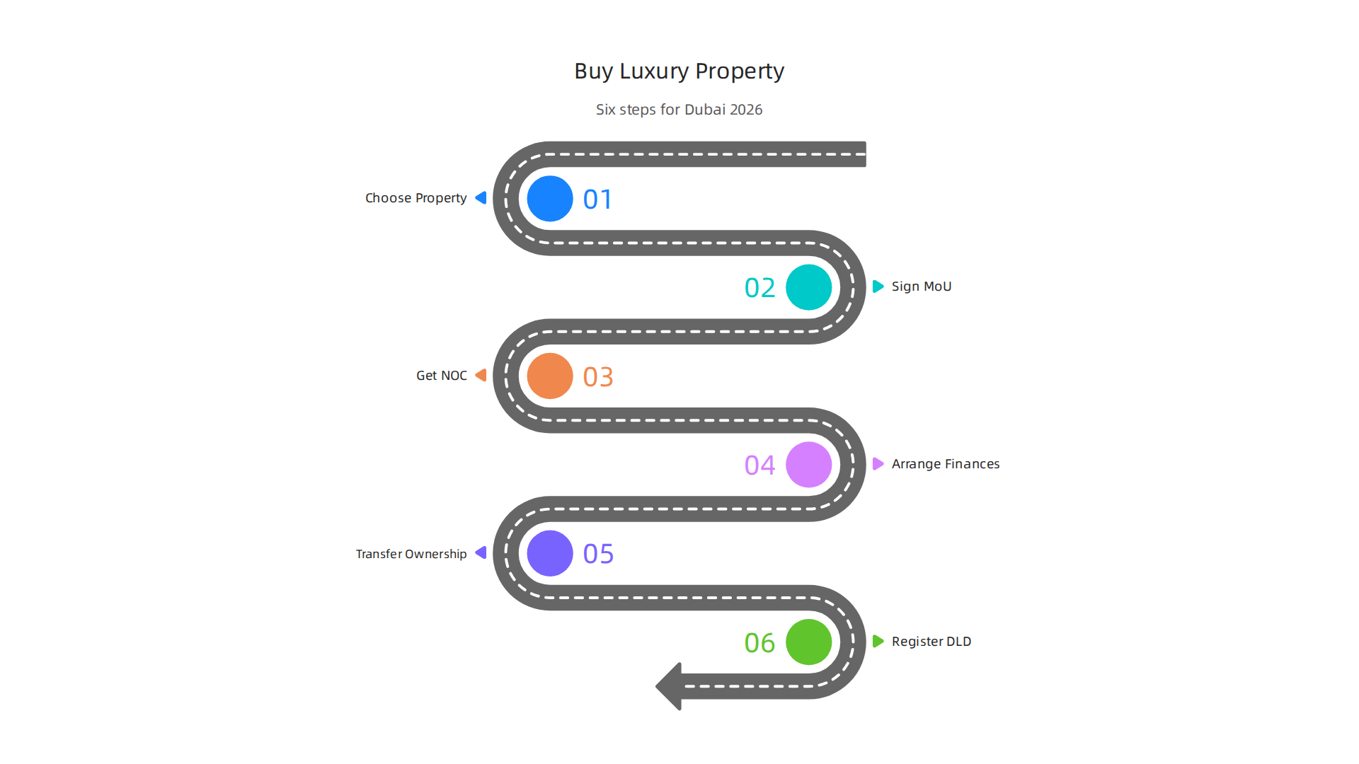 A step-by-step guide to navigating the process of purchasing luxury real estate in Dubai.