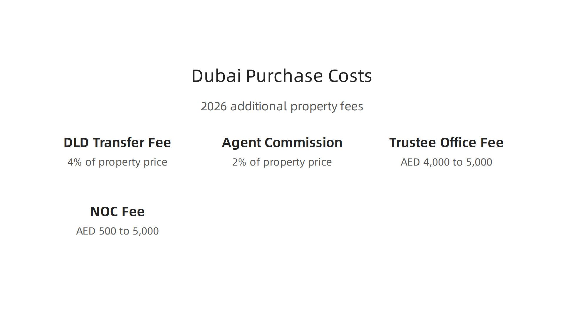 Understanding the additional fees and charges involved when buying luxury property in Dubai.