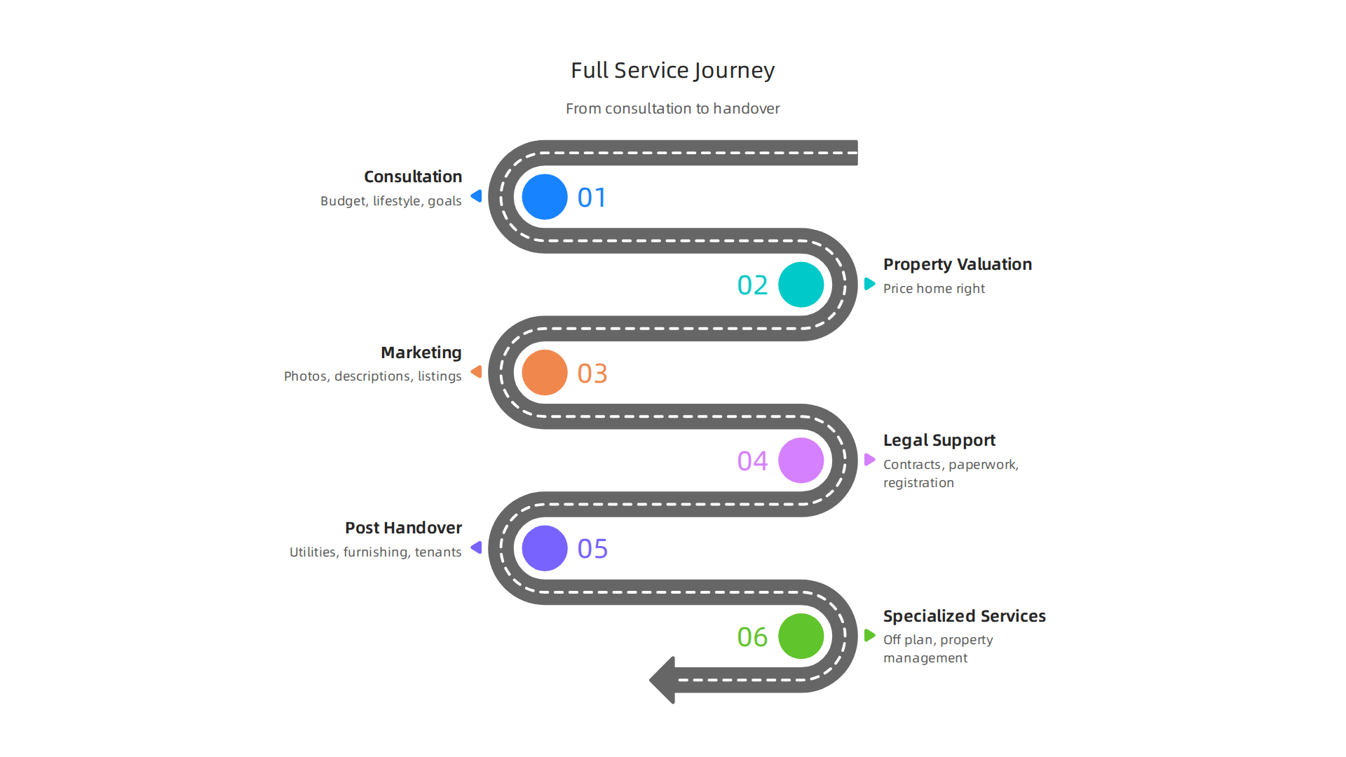 Overview of the comprehensive services offered by a top Dubai real estate agency, from initial consultation to post-handover support.