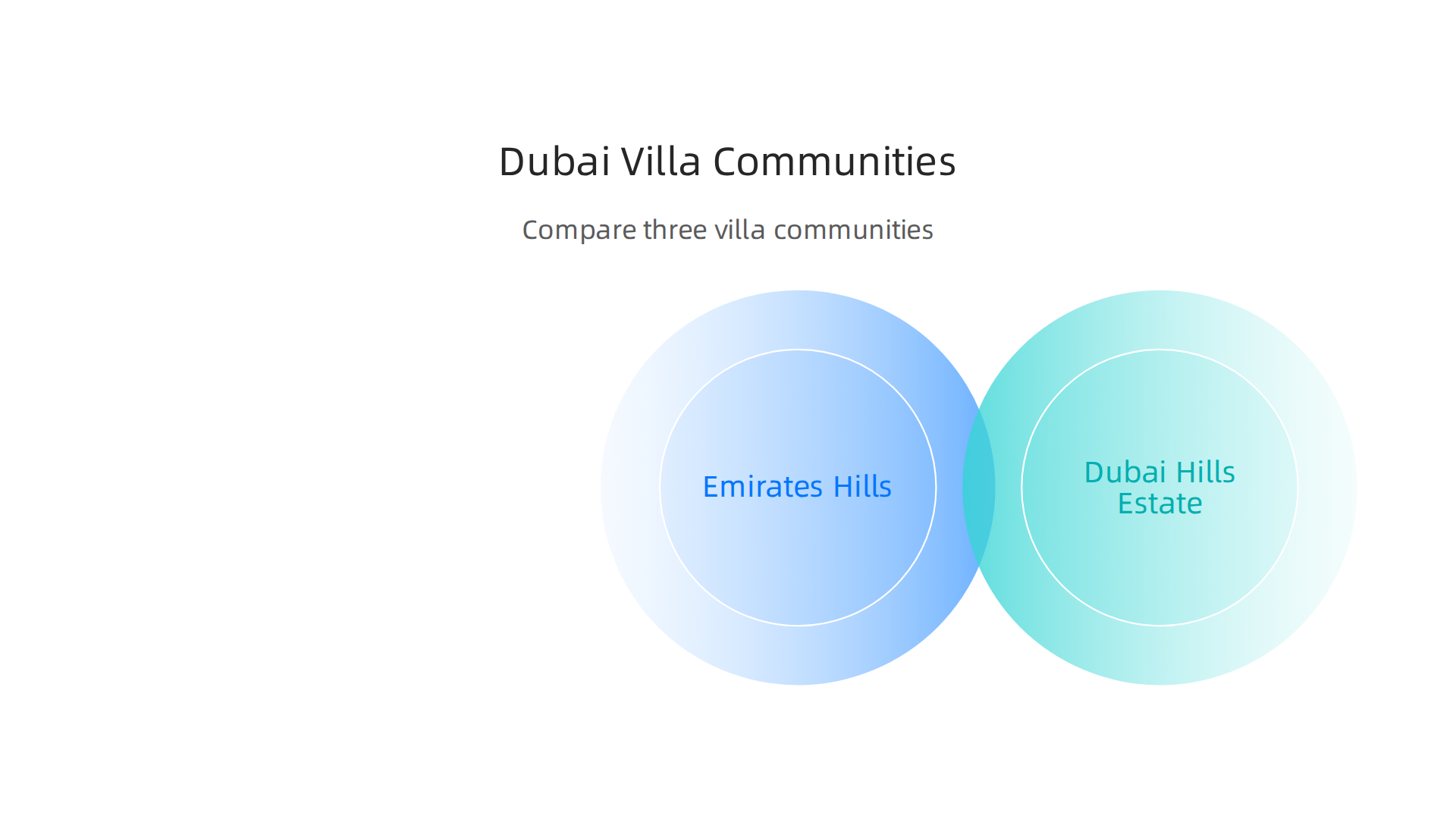 Comparison of top Dubai communities for villa buyers, highlighting their unique characteristics.