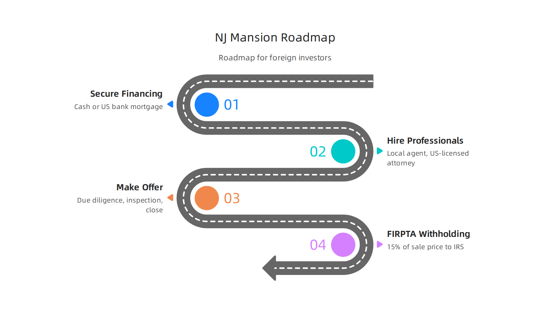 A step-by-step guide outlining the essential stages for foreign investors purchasing a luxury mansion in New Jersey.