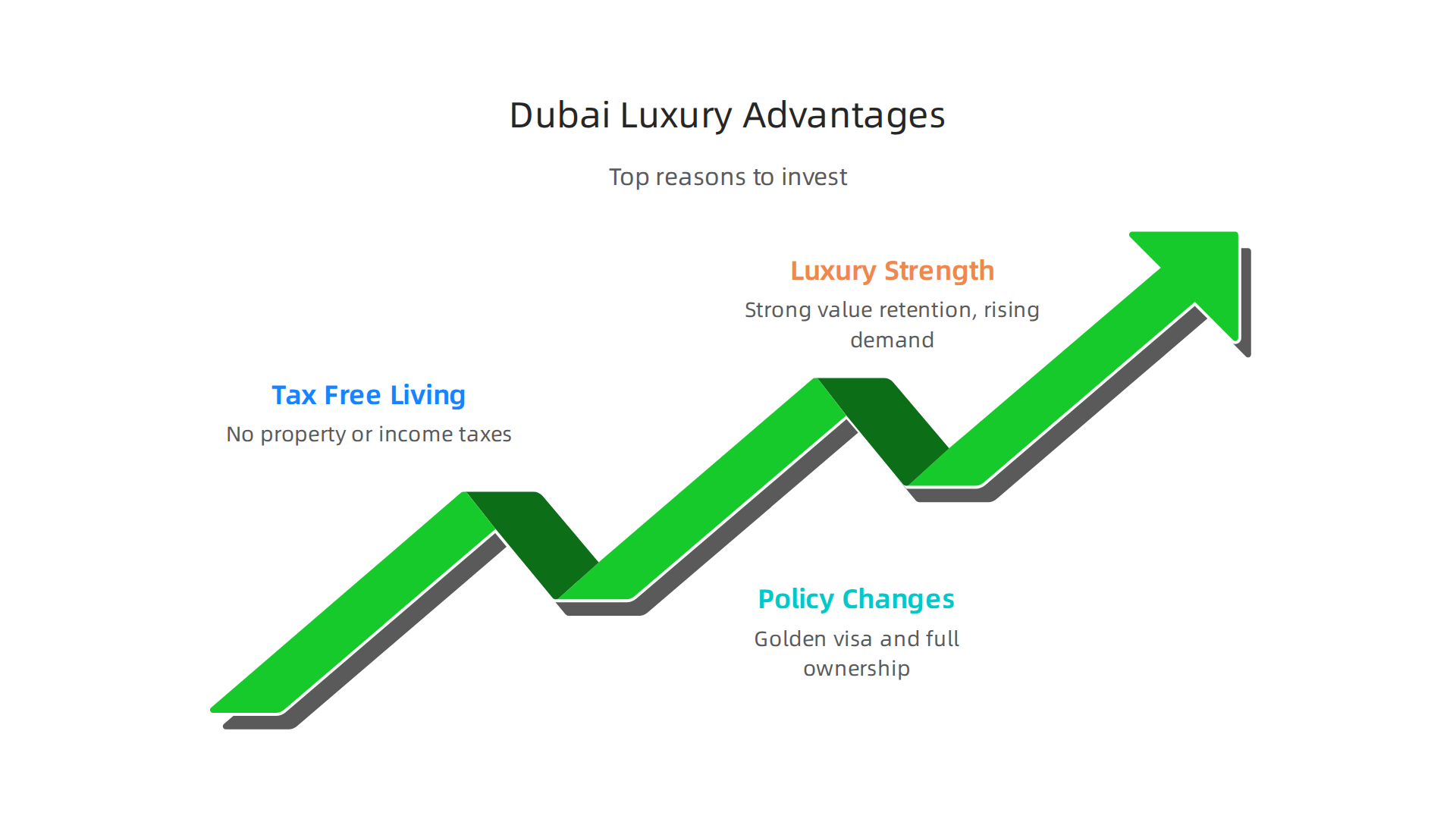 Understand the compelling reasons behind Dubai's appeal for luxury property investors in 2026.