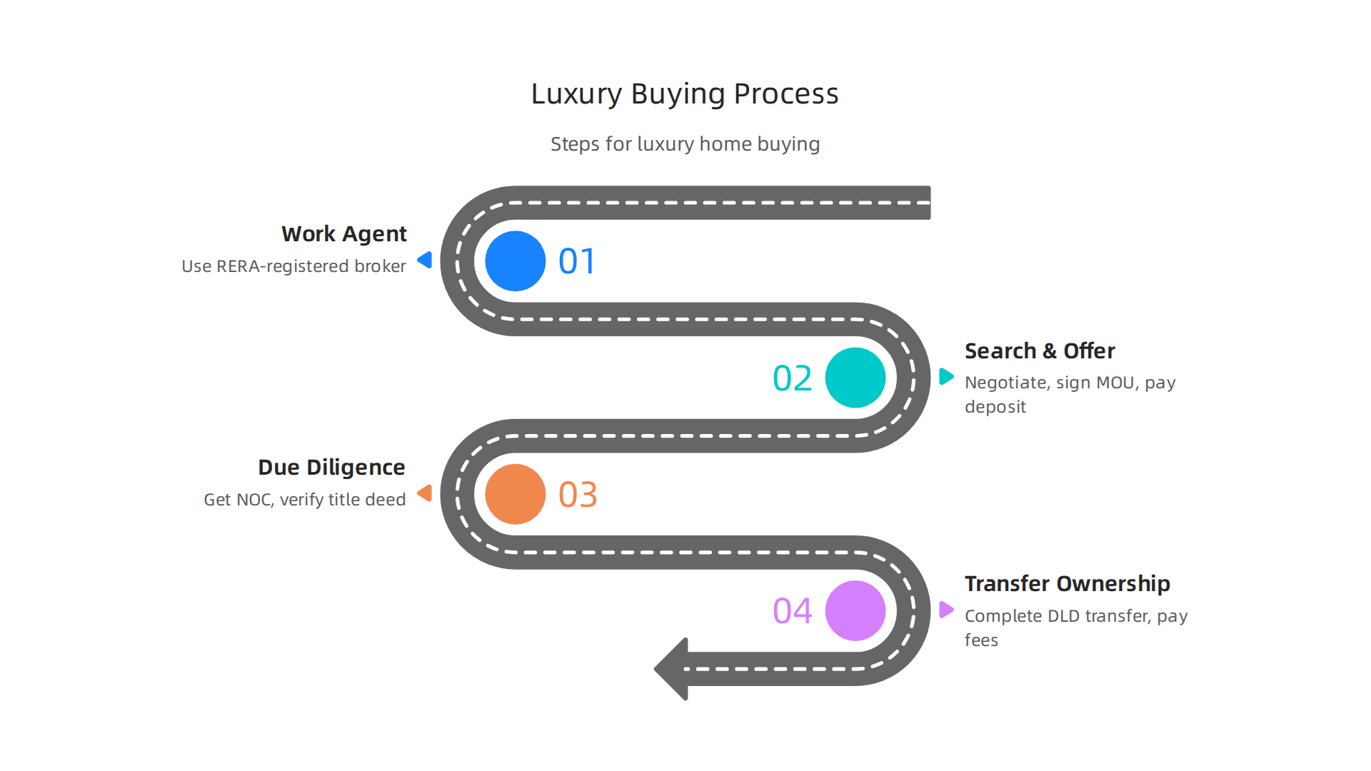 Follow these essential steps for a smooth luxury home purchase in Dubai.