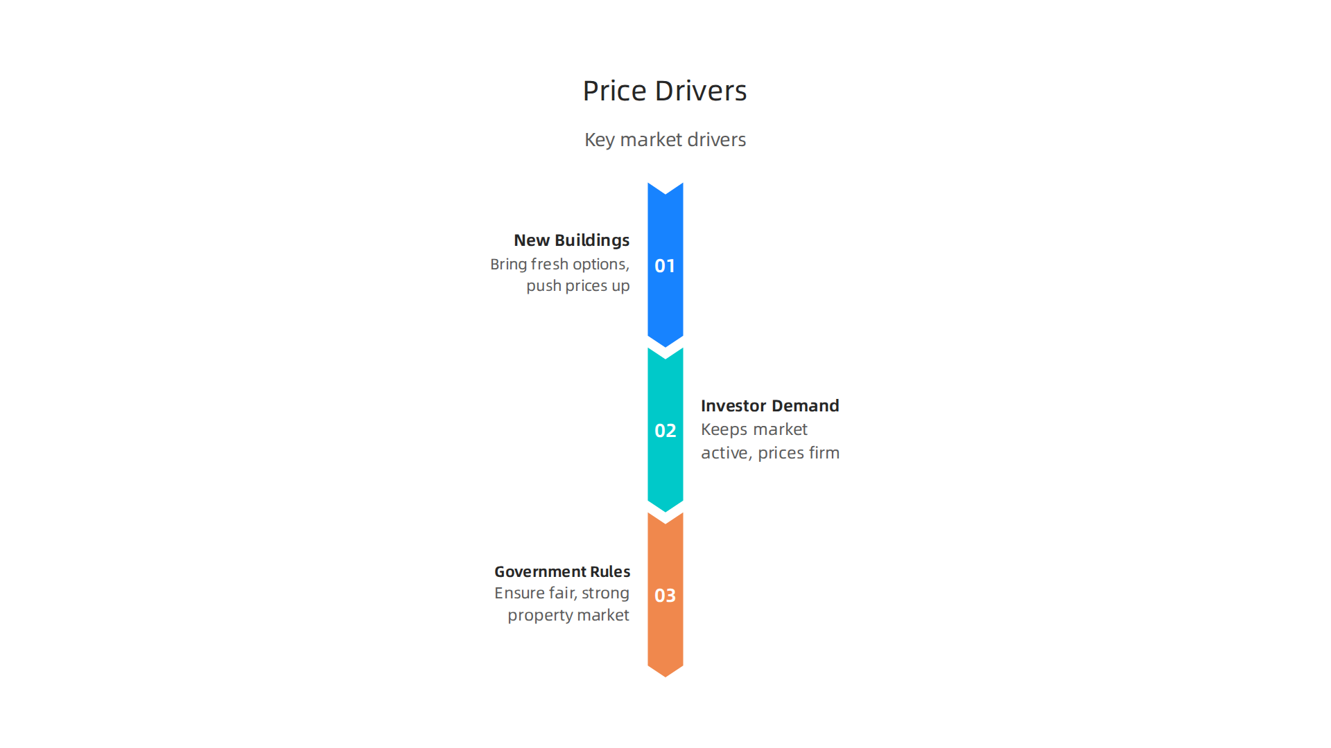 Visual representation of the key factors that affect property prices in the Dubai residential market.
