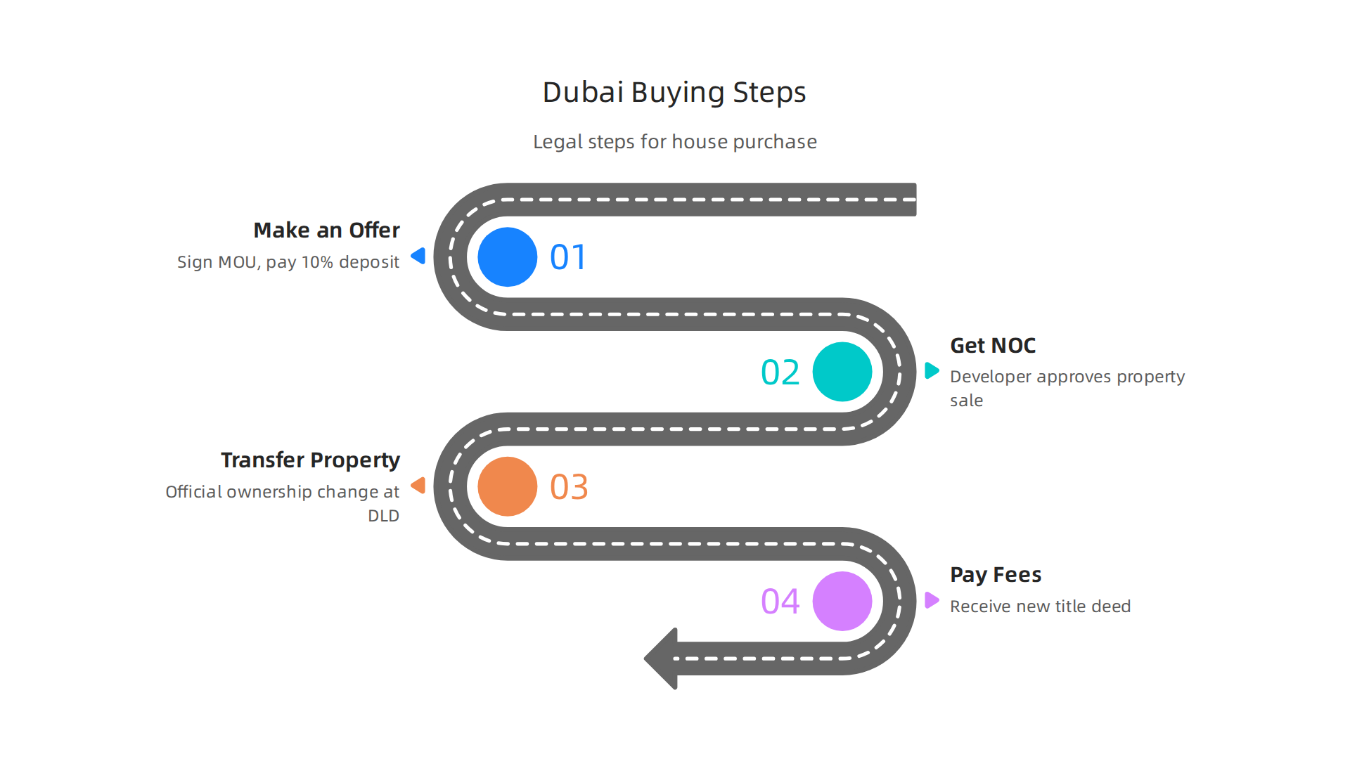A step-by-step guide to the legal process of buying a house in Dubai for clarity and smooth transactions.