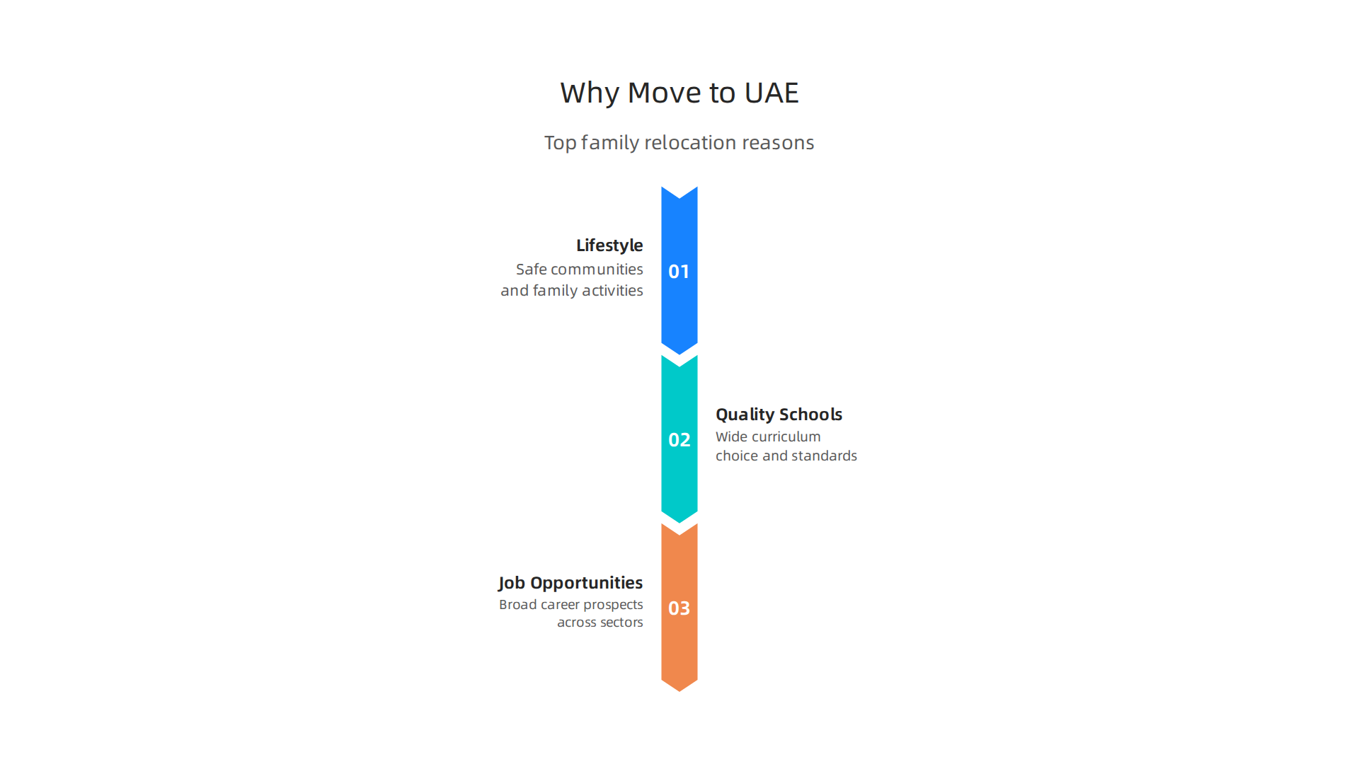 Key factors influencing families' decisions to move to the UAE, including lifestyle, education, and career opportunities.