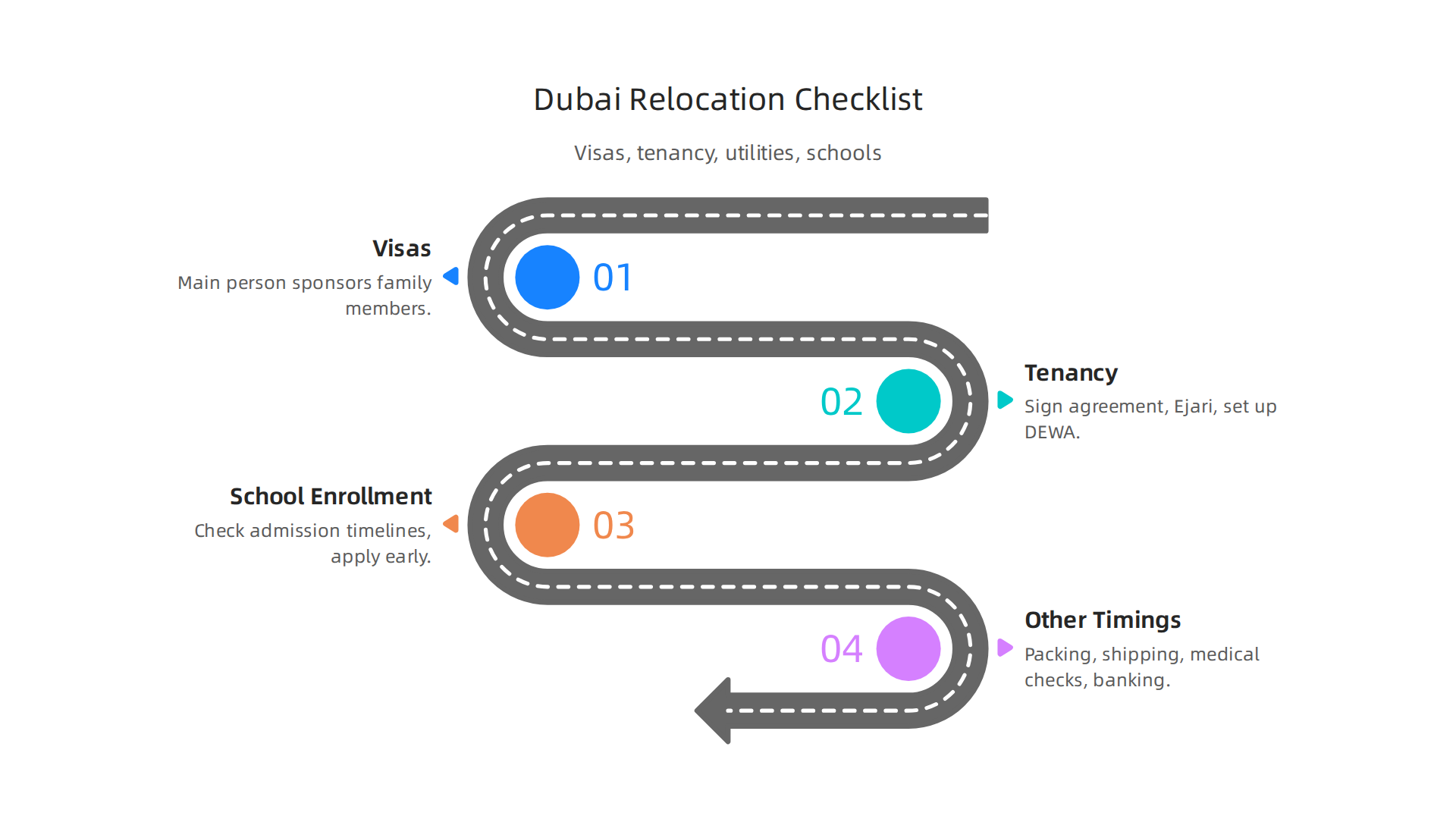 A comprehensive checklist for families relocating to Dubai, covering essential administrative steps.