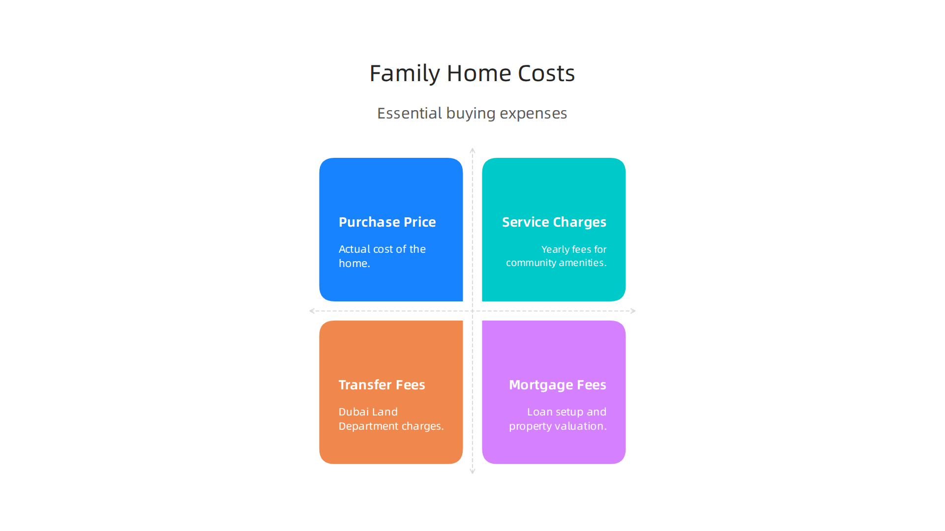 An overview of the main financial costs involved when purchasing a family home in Dubai.