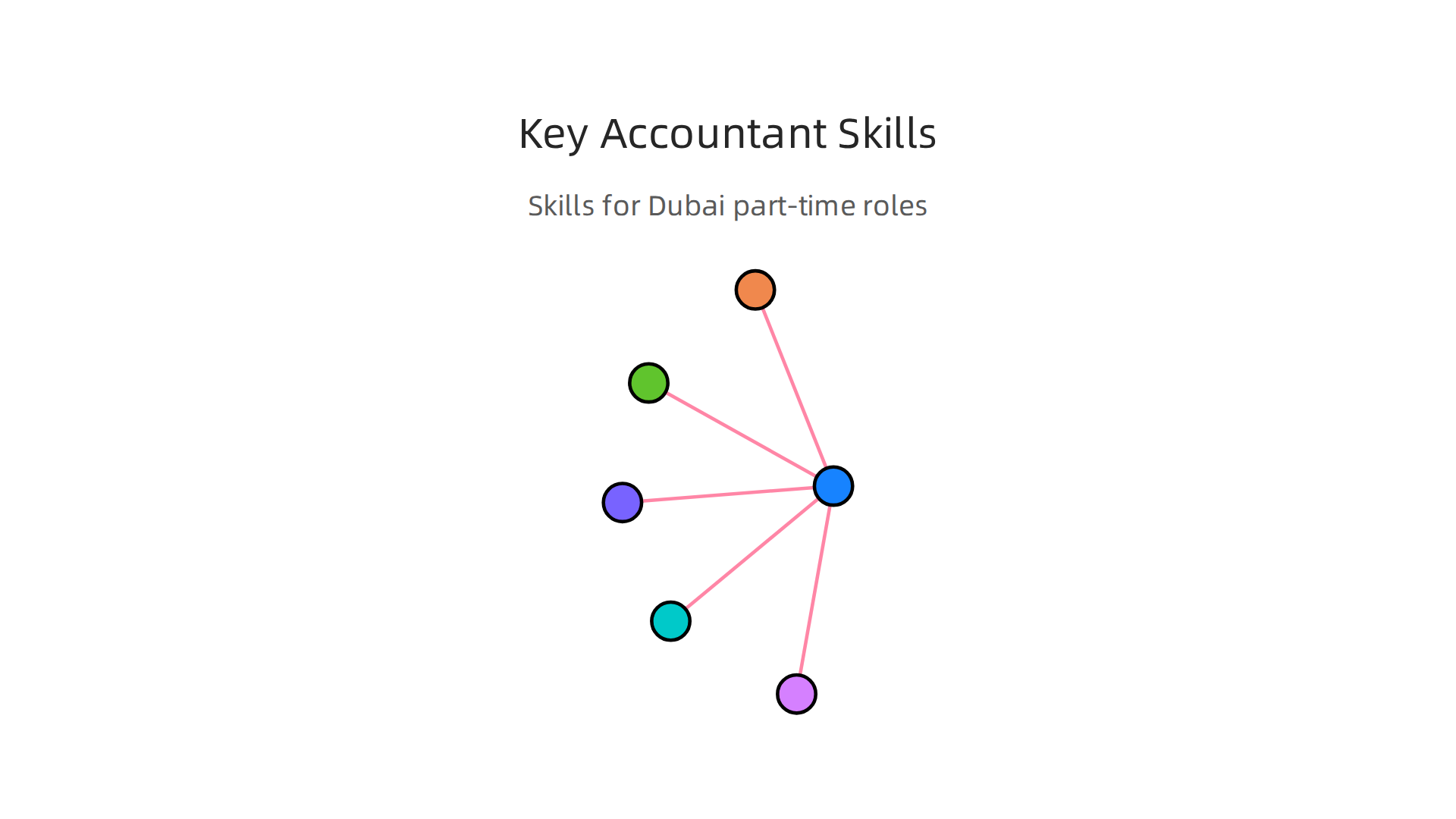Infographic highlighting the crucial technical and soft skills required for success in part-time accounting roles in Dubai.