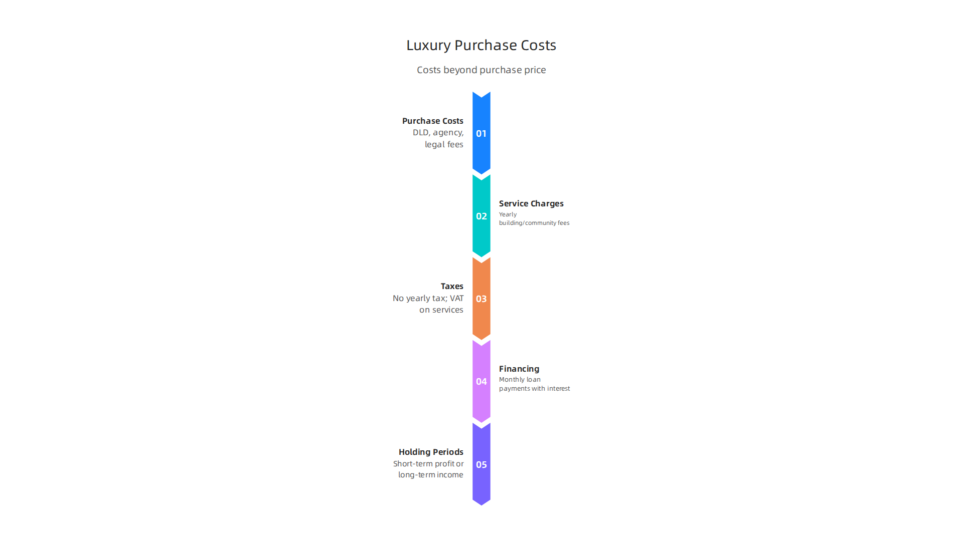 A breakdown of the essential costs to consider when investing in luxury homes in Dubai, beyond the initial purchase price.