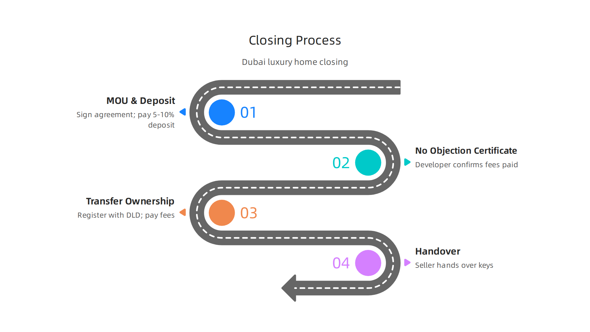Step-by-step guide to the legal and practical process of closing a deal on a luxury home in Dubai.