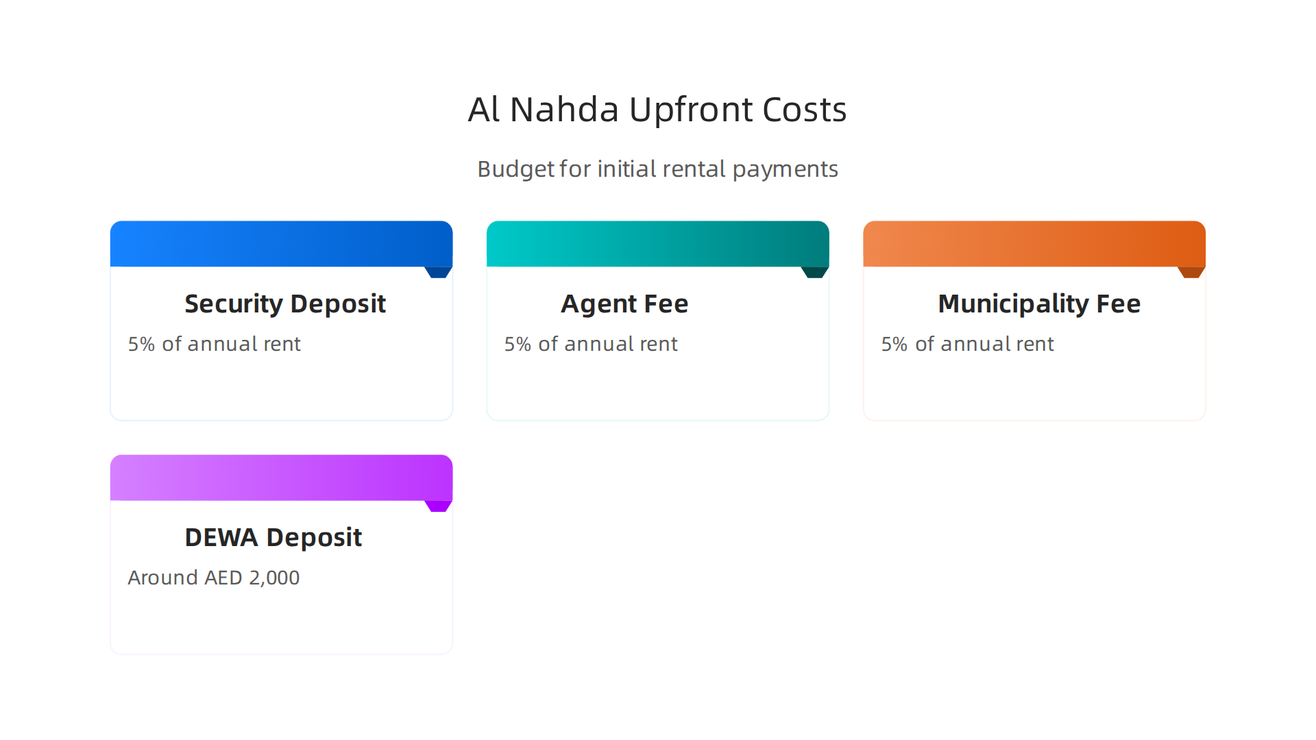 An overview of the typical upfront costs associated with renting a flat in Al Nahda.