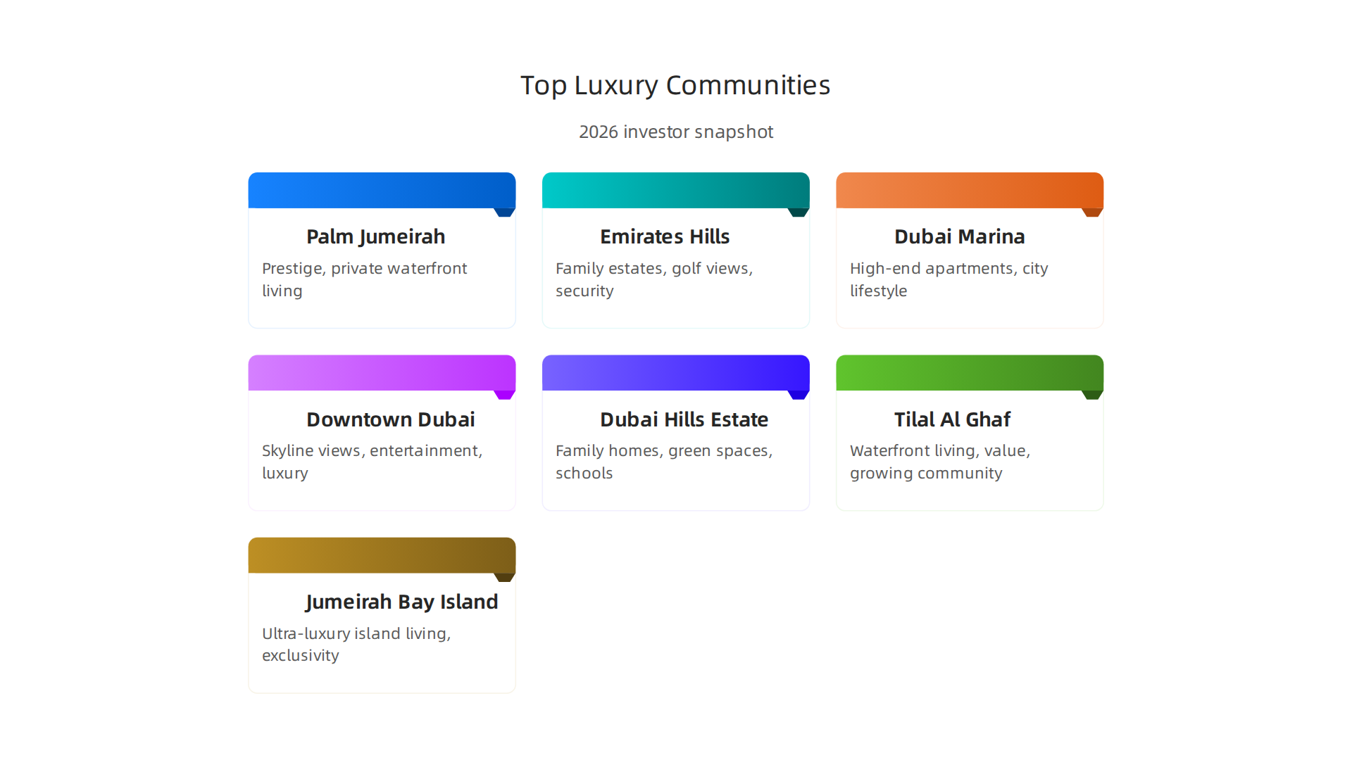 An infographic comparing key luxury communities in Dubai, highlighting their best attributes for potential investors.