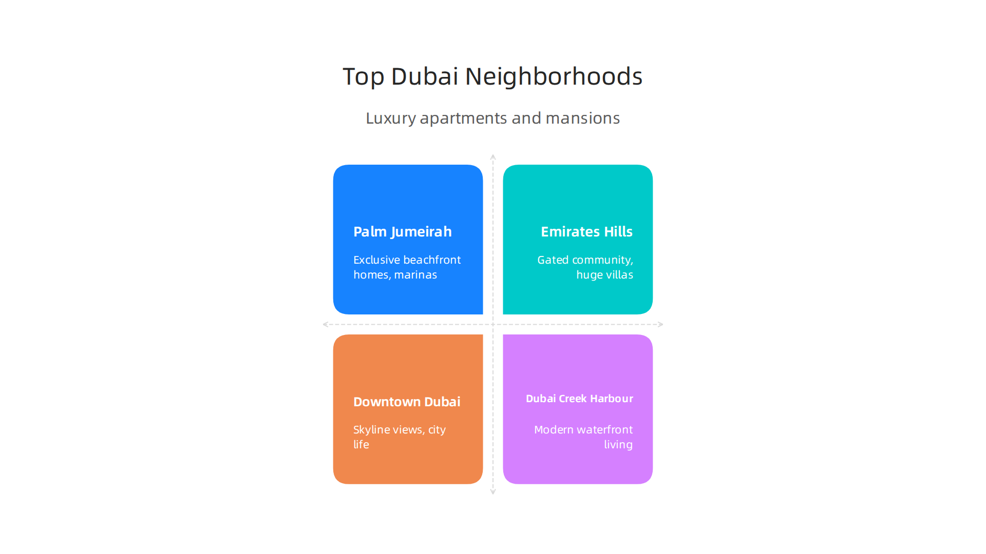 Highlighting the premier neighborhoods in Dubai offering luxury apartments and mansions.
