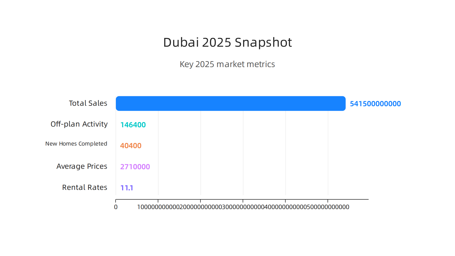 Key data points summarizing the robust performance and significant trends of Dubai's residential real estate market in 2025.