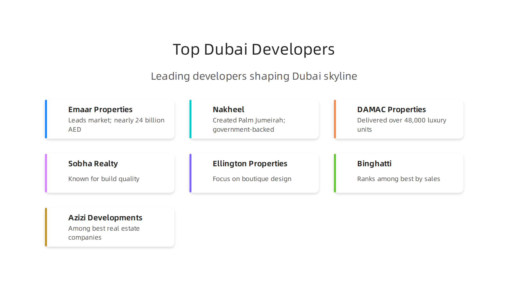 An overview of leading real estate developers contributing to Dubai's iconic skyline and market value.