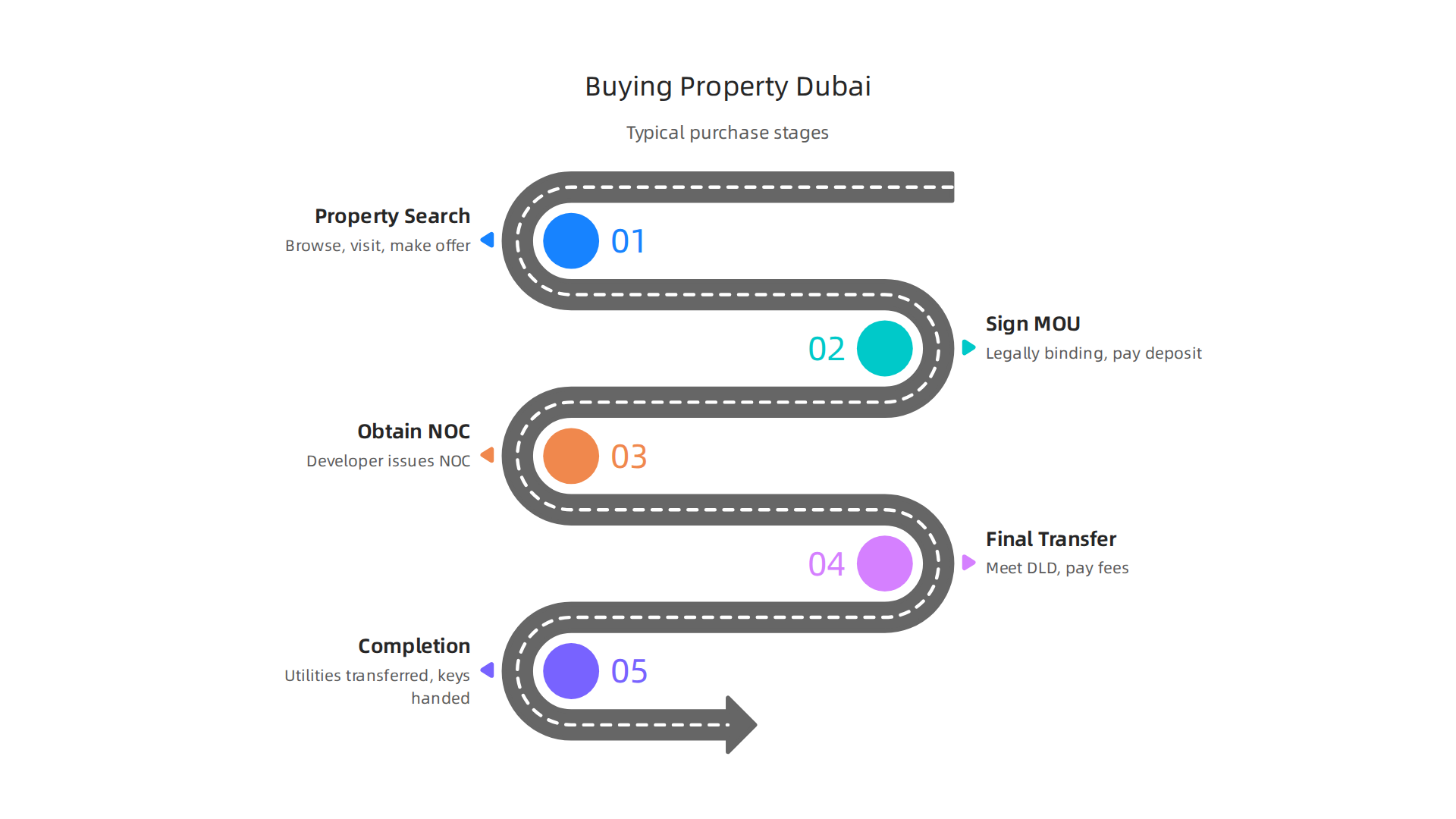 A clear, sequential guide outlining the typical stages of purchasing property in Dubai for both ready and off-plan units.