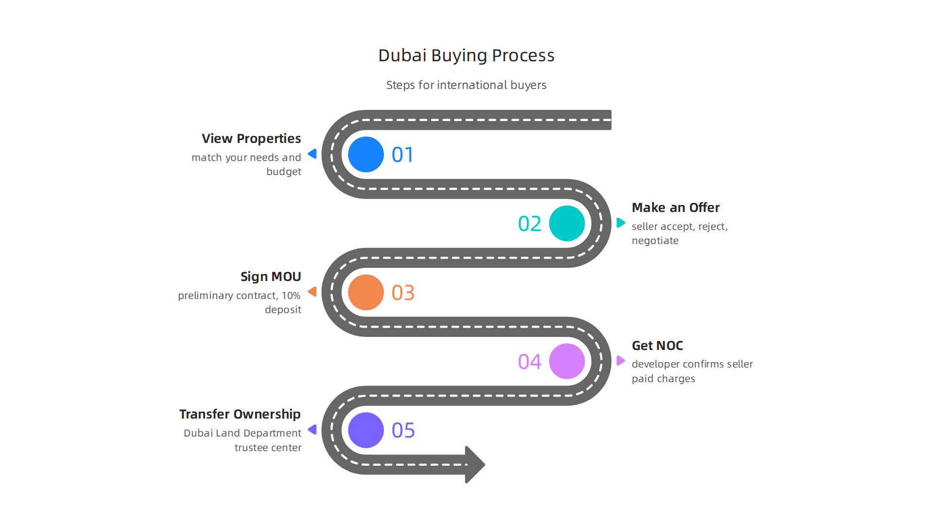 A step-by-step infographic detailing the process for international buyers to purchase a luxury home in Dubai.