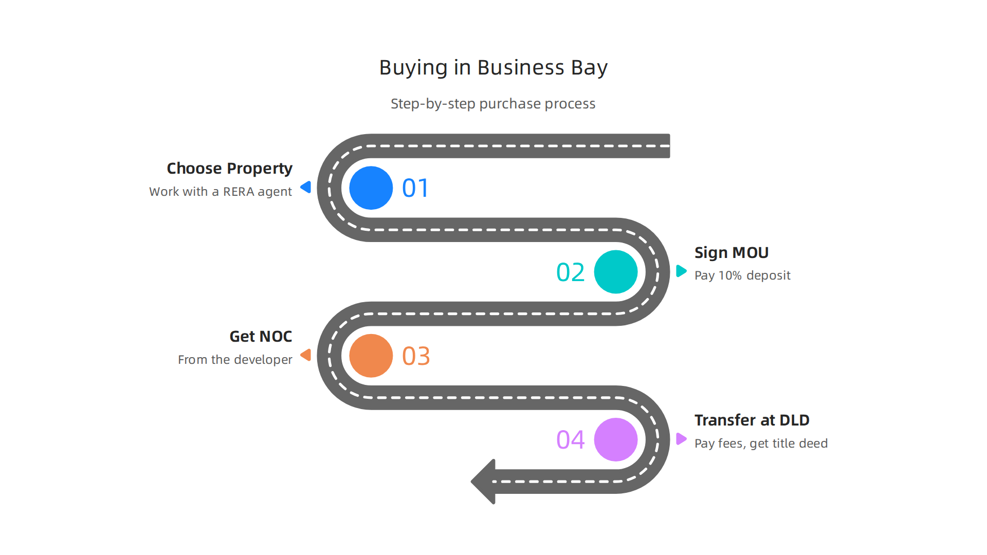 A clear, sequential guide outlining the process of purchasing an apartment in Business Bay.