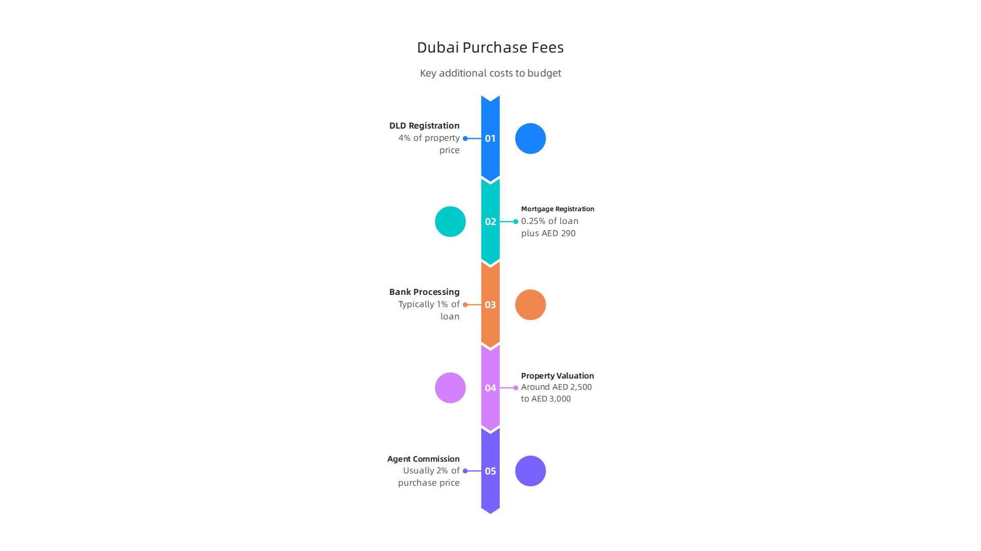 Key additional costs to consider when budgeting for a real estate purchase in Dubai.