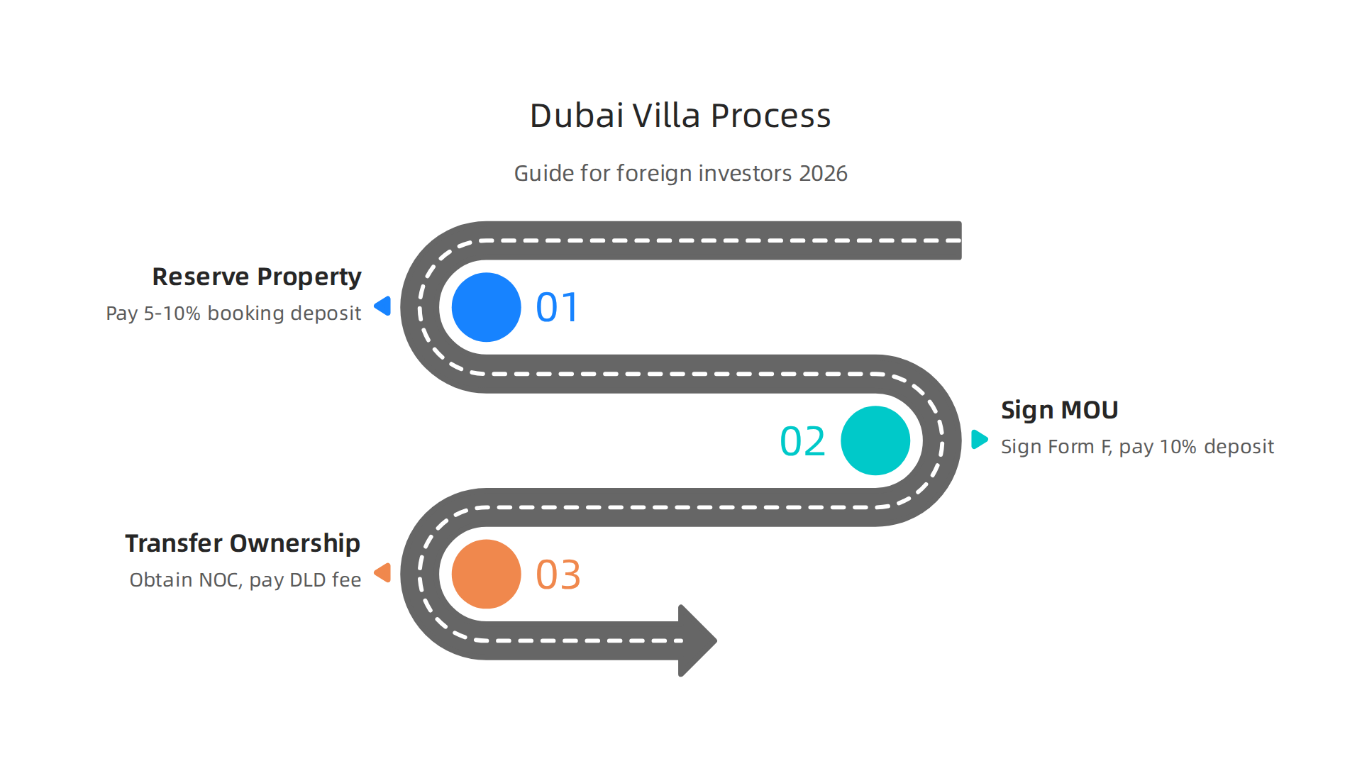 A step-by-step guide to the luxury villa purchase process for foreign investors in Dubai.