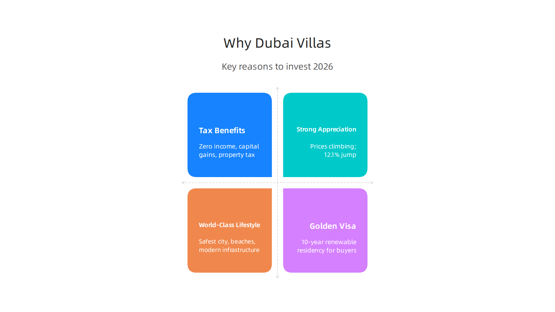 Key reasons why Dubai is an attractive destination for luxury villa investments in 2026.