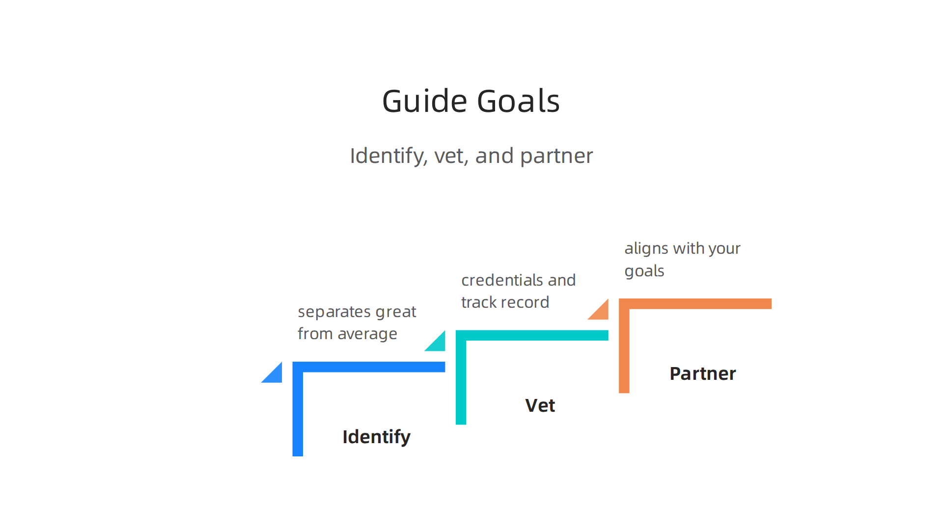 An overview of the three main objectives this guide helps readers achieve when choosing a property consultant.