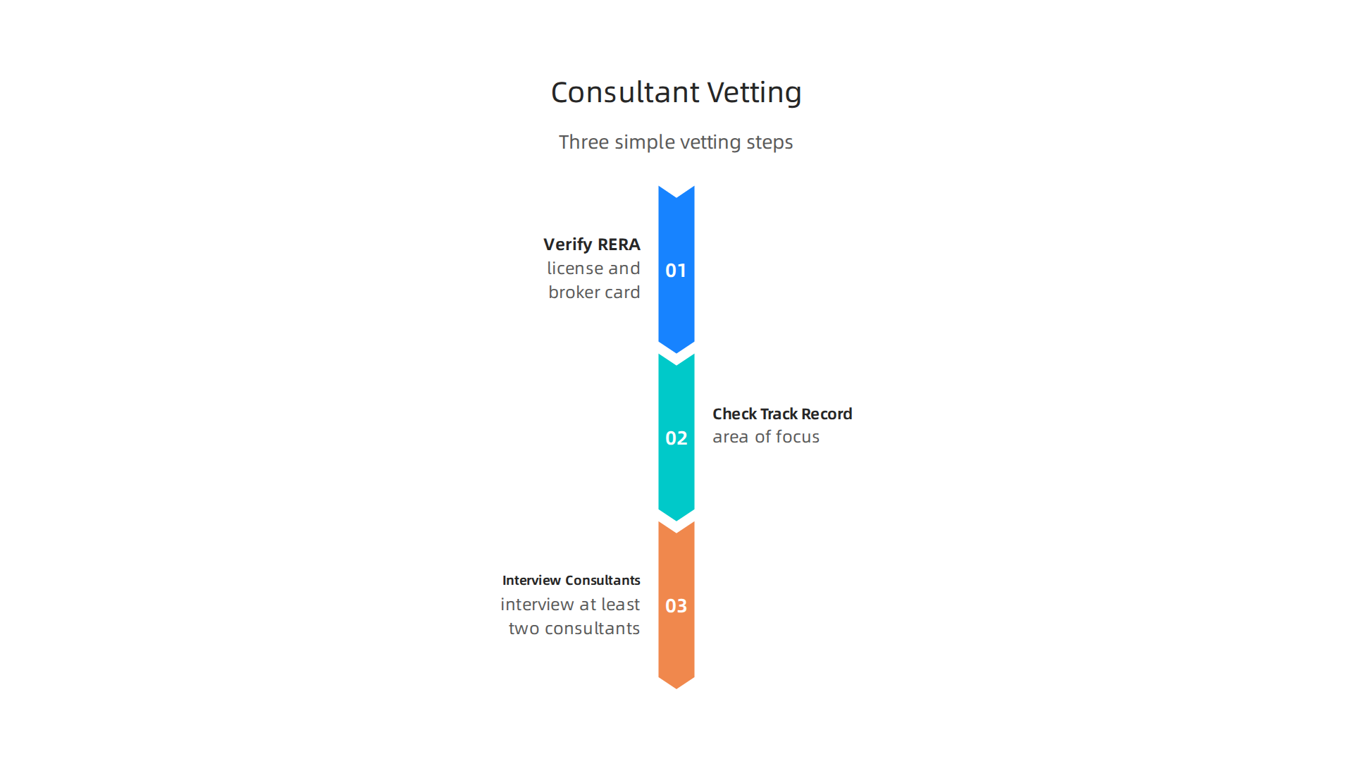 A concise, actionable three-step process to effectively vet any property consultant in Dubai.