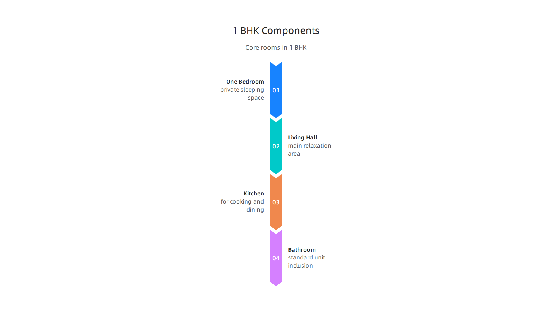 Understand the core components that define a standard 1 BHK apartment layout in Dubai.