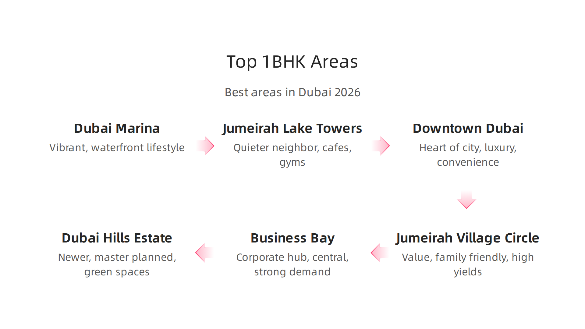Key characteristics of Dubai's best communities for 1 BHK apartments in 2026.
