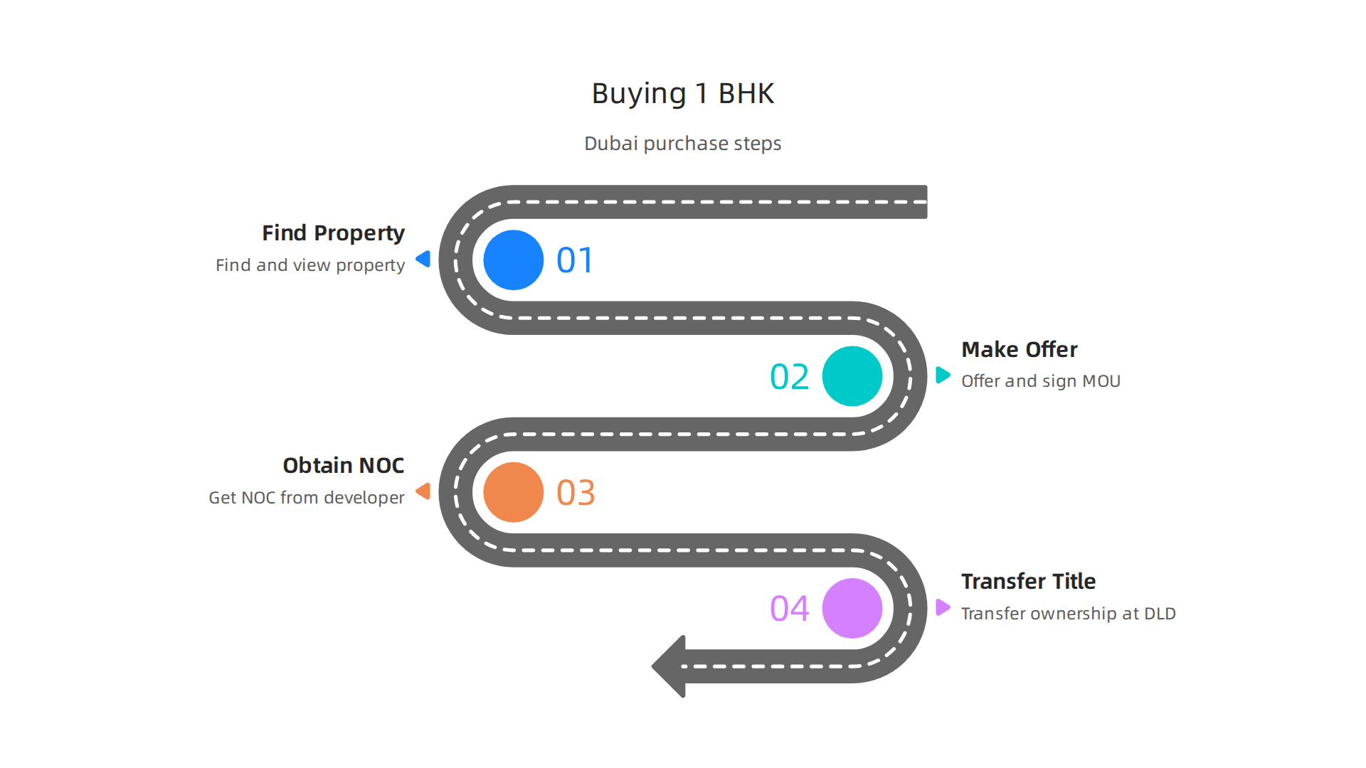 A step-by-step guide detailing the process of purchasing a 1 BHK apartment in Dubai.