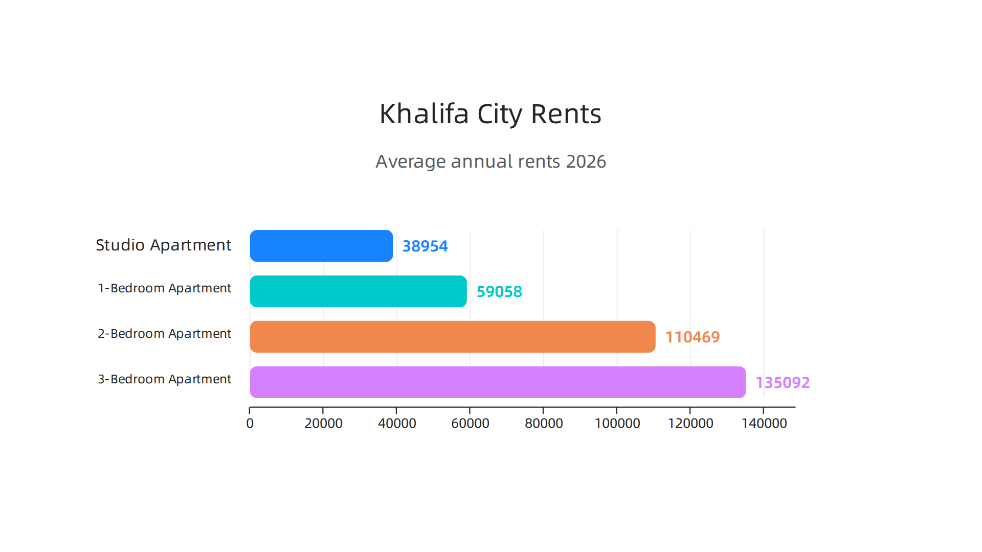 An infographic showing the average annual rental prices for various apartment types in Khalifa City for 2026.