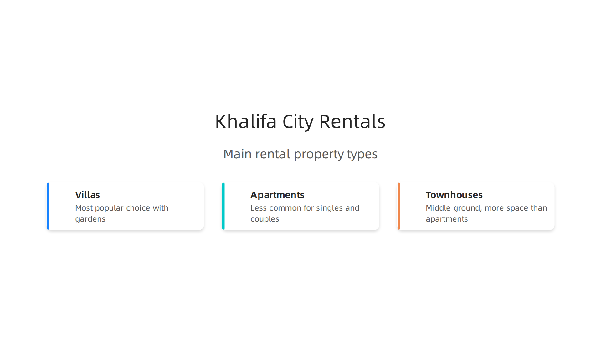 An infographic outlining the main types of rental properties available in Khalifa City: villas, apartments, and townhouses.