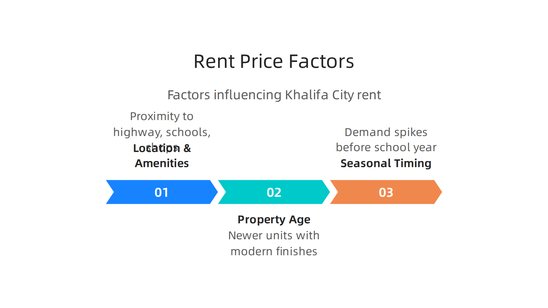An infographic illustrating the key factors that influence rental prices in Khalifa City, such as location and seasonal timing.
