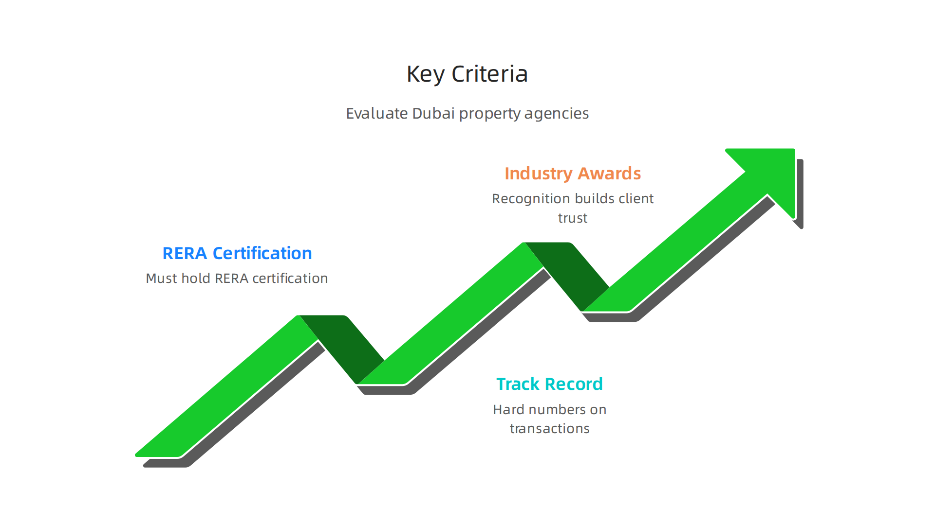 Understand the fundamental criteria for evaluating property companies in Dubai, focusing on legal compliance, proven performance, and industry recognition.