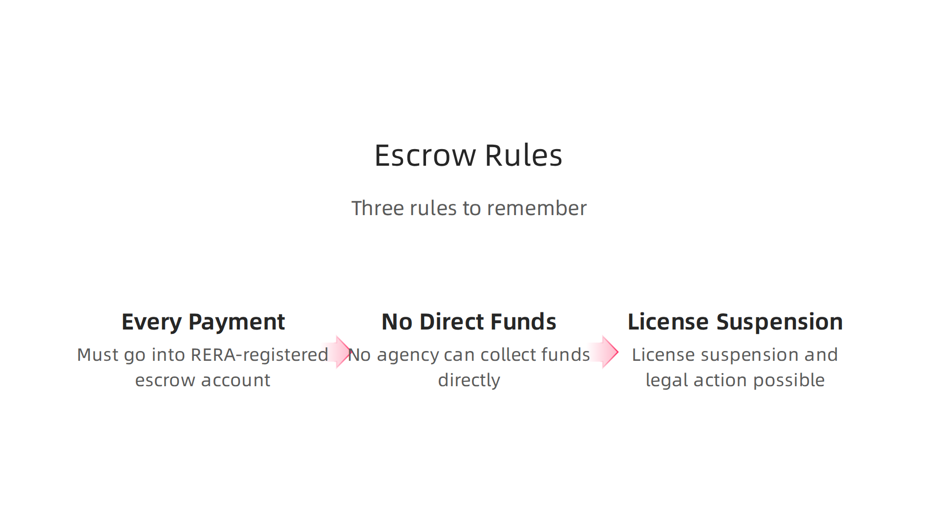 Critical rules ensuring the security of off-plan property investments in Dubai through mandatory RERA-registered escrow accounts.